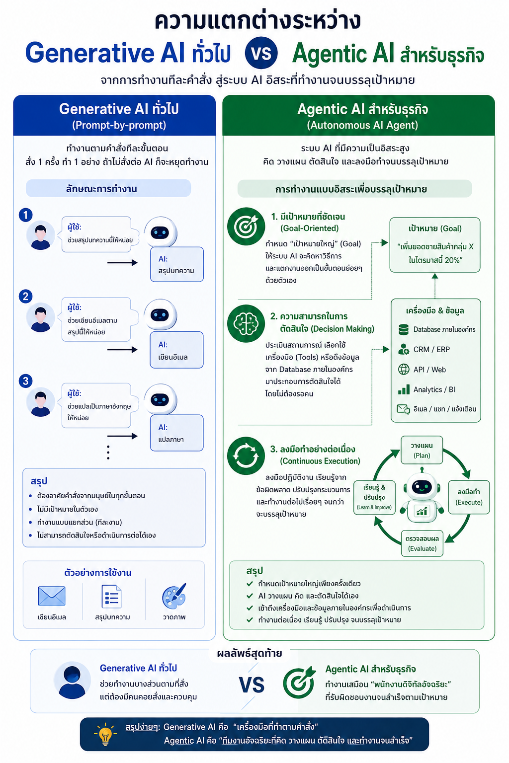 ROI ของการใช้ AI ในองค์กร ความแตกต่างระหว่าง Generative AI ทั่วไป กับ Agentic AI