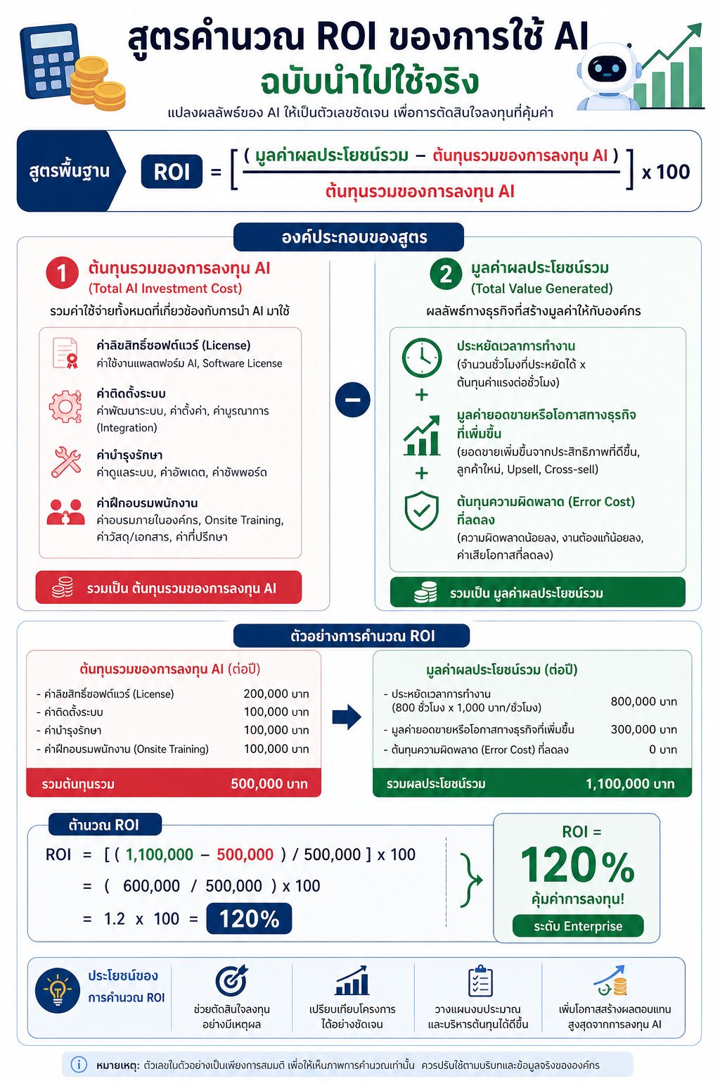 สูตรคำนวณ ROI ของการใช้ AI ฉบับนำไปใช้จริง