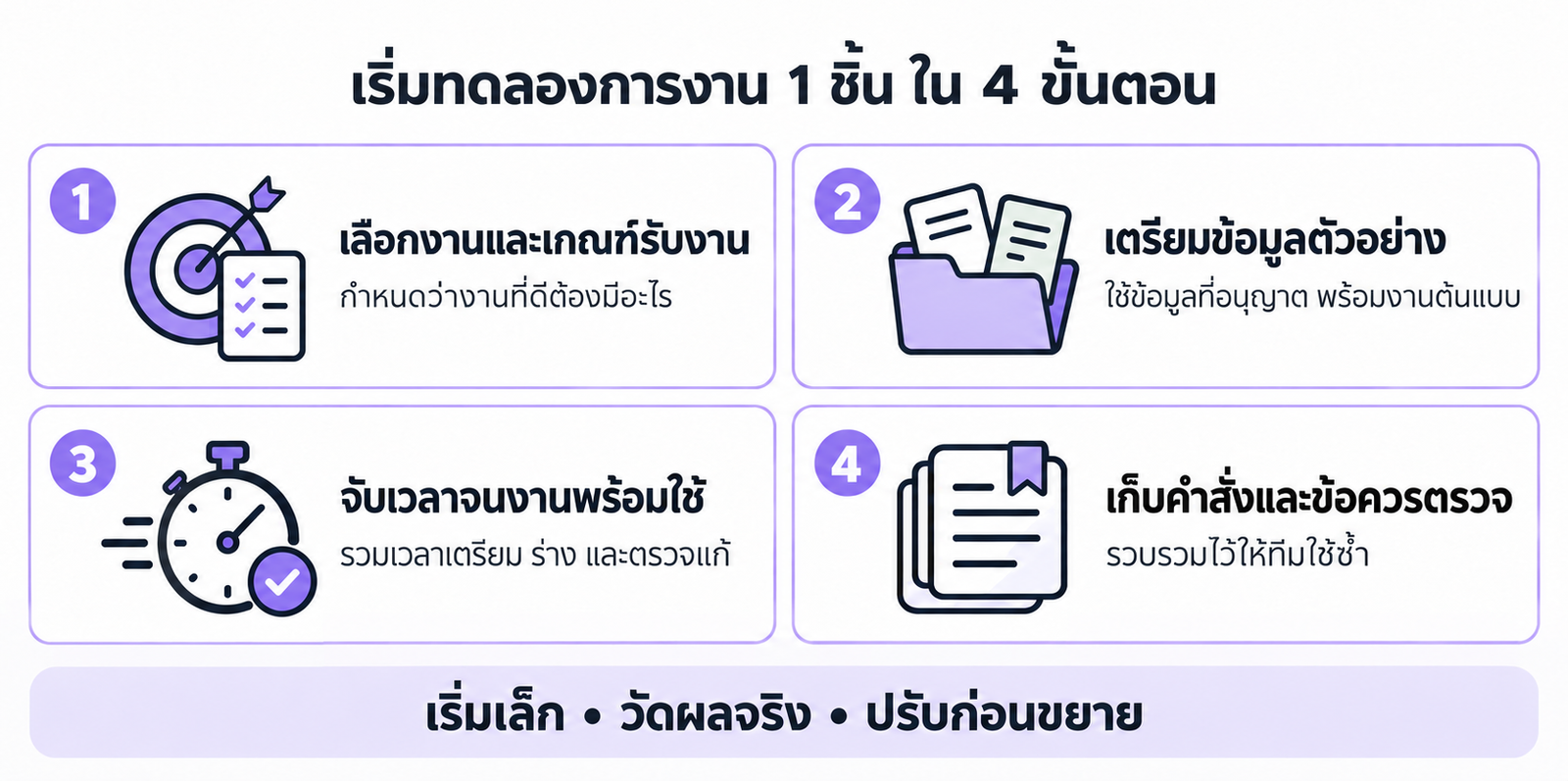 ภาพประกอบทีมงานทดลองใช้ AI กับงานเอกสารและตรวจผลลัพธ์ร่วมกัน