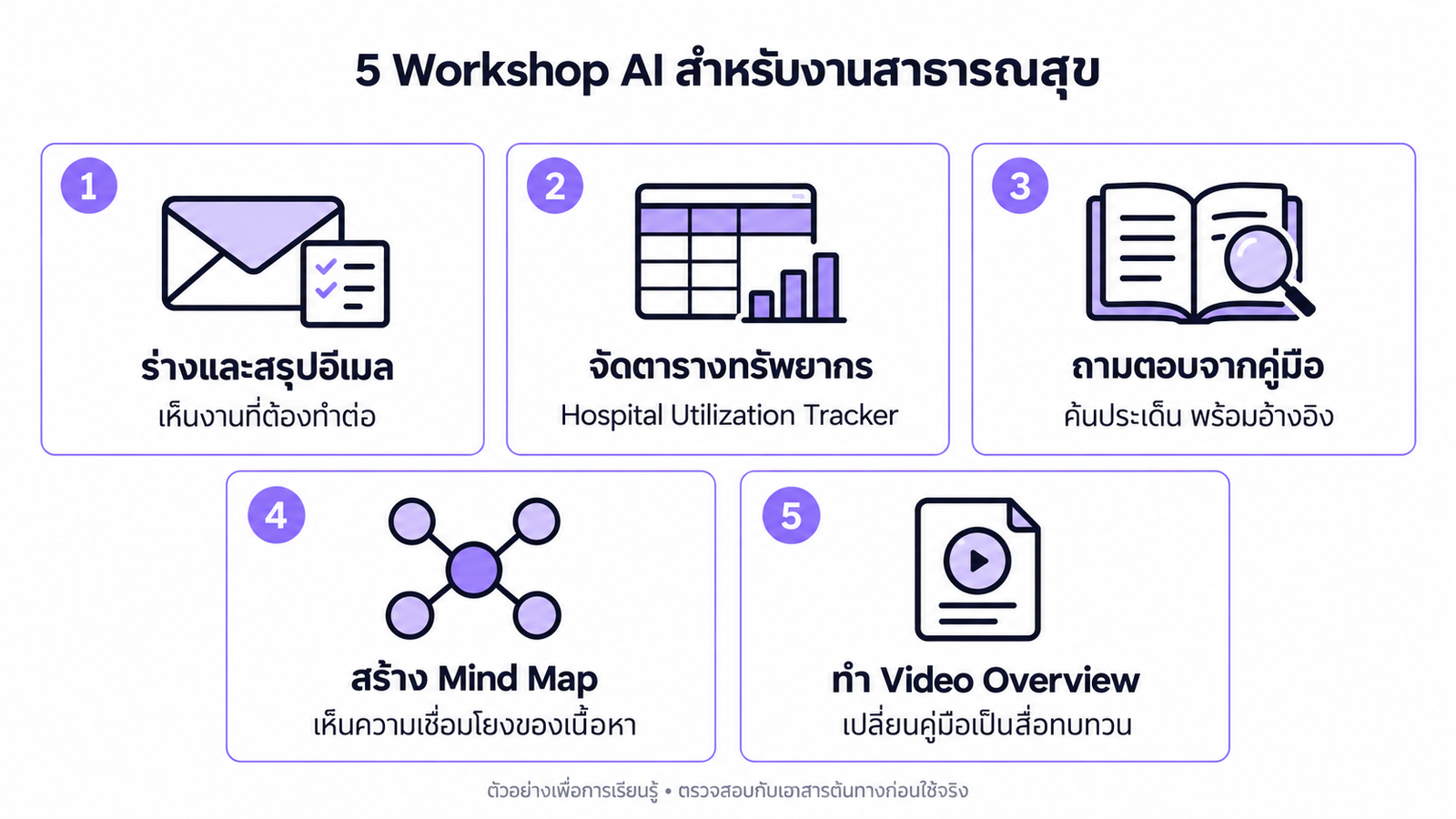 ภาพประกอบงานอีเมล ตารางข้อมูล คลังความรู้ Mind Map และวิดีโอจากเอกสาร